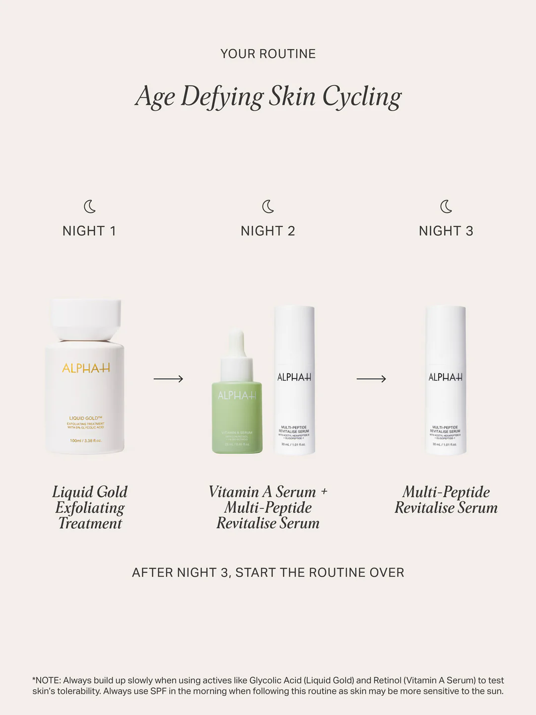 Skin Cycling Multi Peptide Revitalise Serum